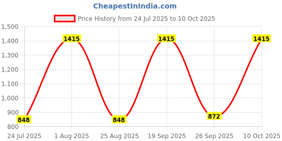 industrybuying.com MILL-MAX CONNECTOR, HEADER, 14POS, 2.54MM, SMT, 419-10-214-30-054000 mill-max Price History Graph from 24 Jul 2025 to 10 Oct 2025