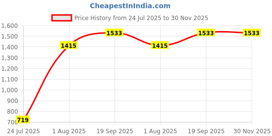 industrybuying.com MILL-MAX CONNECTOR, HEADER, 16POS, 2.54MM, SMT, 419-10-216-30-054000 mill-max Price History Graph from 24 Jul 2025 to 30 Nov 2025