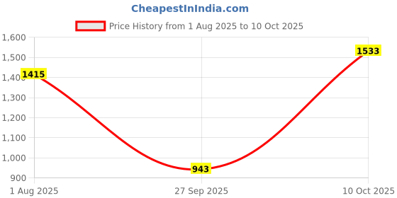 industrybuying.com MILL-MAX CONNECTOR, HEADER, 20POS, 2.54MM, SMT, 419-10-220-30-054000 mill-max Price History Graph from 1 Aug 2025 to 10 Oct 2025