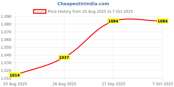 industrybuying.com MILL-MAX CONNECTOR, HEADER, 24POS, 3ROW, 2.54MM, 805-10-024-00-006000 mill-max Price History Graph from 25 Aug 2025 to 6 Oct 2025