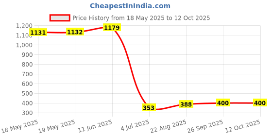 industrybuying.com MILL-MAX CONNECTOR, HEADER, 2.54MM, 4 POSITION, SMT, 813-22-004-30-002101 mill-max Price History Graph from 18 May 2025 to 12 Oct 2025
