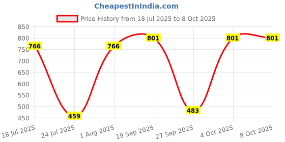industrybuying.com MILL-MAX CONNECTOR, HEADER, 2POS, 1ROW, 2.54MM, 829-22-002-20-001101 mill-max Price History Graph from 18 Jul 2025 to 7 Oct 2025
