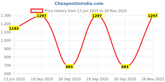 industrybuying.com MILL-MAX CONNECTOR, HEADER, 4POS, 2.54MM, SMT, 419-10-204-30-054000 mill-max Price History Graph from 13 Jun 2025 to 28 Nov 2025