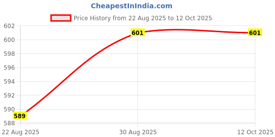 industrybuying.com MILL-MAX CONNECTOR, HEADER, 5POS, 1ROW, 2.54MM, 816-22-005-10-005101 mill-max Price History Graph from 22 Aug 2025 to 11 Oct 2025
