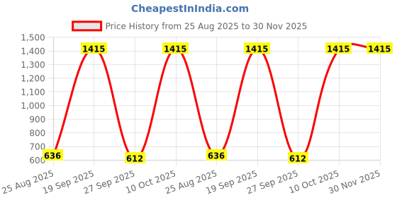 industrybuying.com MILL-MAX CONNECTOR, HEADER, 7POS, 2.54MM, SMT, 319-10-107-30-054000 mill-max Price History Graph from 25 Aug 2025 to 30 Nov 2025