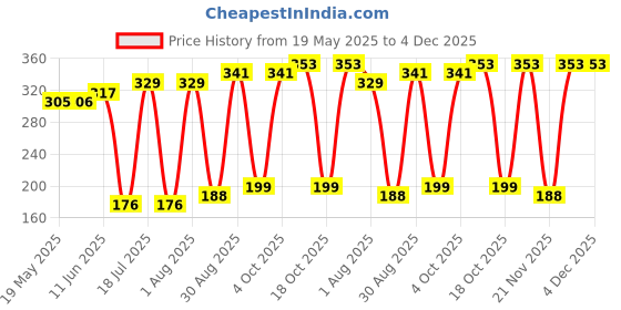 industrybuying.com MILL-MAX CRIMP SOCKET, 1POS, BERYLLIUM COPPER, 3735-0-19-15-34-27-10-0 mill-max Price History Graph from 19 May 2025 to 4 Dec 2025