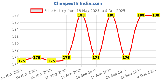 industrybuying.com MILL-MAX CRIMP SOCKET, 1POS, BERYLLIUM COPPER, 5448-0-33-15-16-27-10-0 mill-max Price History Graph from 18 May 2025 to 4 Dec 2025
