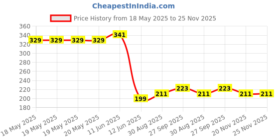 industrybuying.com MILL-MAX CRIMP SOCKET, 1POS, BERYLLIUM COPPER, 6433-0-19-15-42-27-10-0 mill-max Price History Graph from 18 May 2025 to 24 Nov 2025
