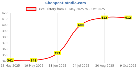 industrybuying.com MILL-MAX DIP SOCKET, 14 POSITION, THROUGH HOLE, 110-13-314-41-001000 mill-max Price History Graph from 18 May 2025 to 9 Oct 2025