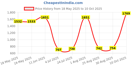 industrybuying.com MILL-MAX DIP SOCKET, 14 POSITION, THROUGH HOLE, 110-43-314-41-801000 mill-max Price History Graph from 18 May 2025 to 10 Oct 2025