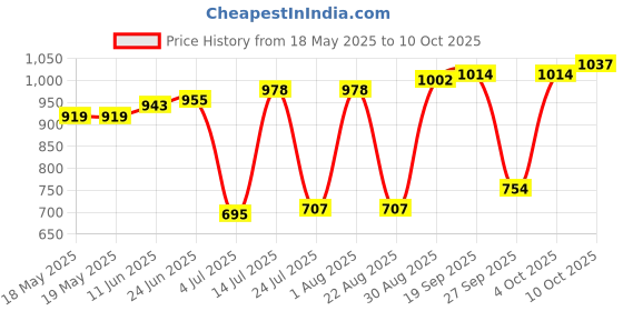 industrybuying.com MILL-MAX DIP SOCKET, 14 POSITION, THROUGH HOLE, 110-93-314-41-801000 mill-max Price History Graph from 18 May 2025 to 10 Oct 2025
