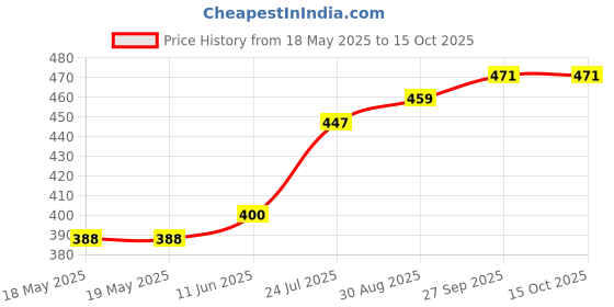 industrybuying.com MILL-MAX DIP SOCKET, 16 POSITION, THROUGH HOLE, 110-13-316-41-001000 mill-max Price History Graph from 18 May 2025 to 14 Oct 2025