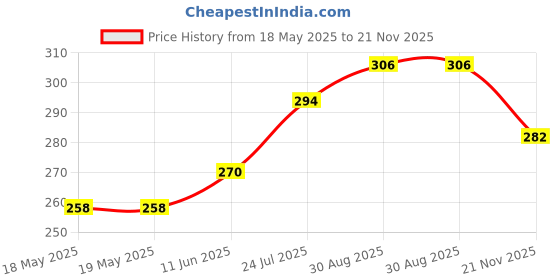 industrybuying.com MILL-MAX DIP SOCKET, 16 POSITION, THROUGH HOLE, 110-43-316-41-001000 mill-max Price History Graph from 18 May 2025 to 21 Nov 2025