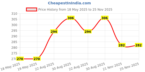 industrybuying.com MILL-MAX DIP SOCKET, 16 POSITION, THROUGH HOLE, 110-93-316-41-001000 mill-max Price History Graph from 18 May 2025 to 25 Nov 2025
