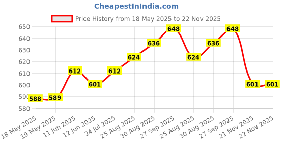 industrybuying.com MILL-MAX DIP SOCKET, 16 POSITION, THROUGH HOLE, 123-93-316-41-001000 mill-max Price History Graph from 18 May 2025 to 22 Nov 2025