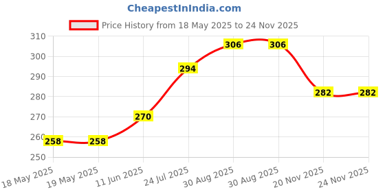 industrybuying.com MILL-MAX DIP SOCKET, 16POS, THROUGH HOLE, 110-43-316-41-001000 . mill-max Price History Graph from 18 May 2025 to 24 Nov 2025