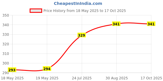 industrybuying.com MILL-MAX DIP SOCKET, 18 POSITION, THROUGH HOLE, 110-43-318-41-001000 mill-max Price History Graph from 18 May 2025 to 15 Oct 2025