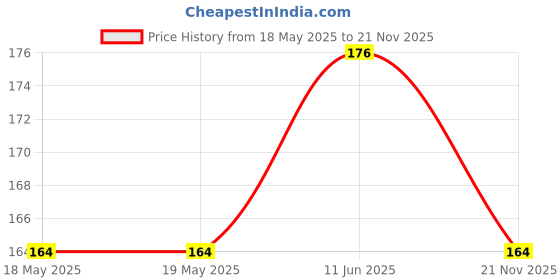 industrybuying.com MILL-MAX DIP SOCKET, 18 POSITION, THROUGH HOLE VERTICAL, 110-44-318-41-001000 mill-max Price History Graph from 18 May 2025 to 21 Nov 2025