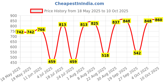 industrybuying.com MILL-MAX DIP SOCKET, 20 POSITION, THROUGH HOLE, 110-13-320-41-001000 mill-max Price History Graph from 18 May 2025 to 10 Oct 2025