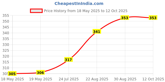 industrybuying.com MILL-MAX DIP SOCKET, 20 POSITION, THROUGH HOLE, 110-43-320-41-001000 mill-max Price History Graph from 18 May 2025 to 12 Oct 2025