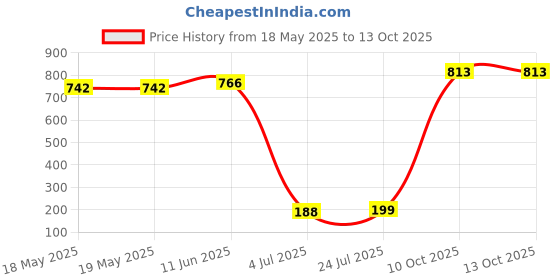 industrybuying.com MILL-MAX DIP SOCKET, 20POS, 2.54MM, THROUGH HOLE, 110-47-320-41-001000 mill-max Price History Graph from 18 May 2025 to 13 Oct 2025
