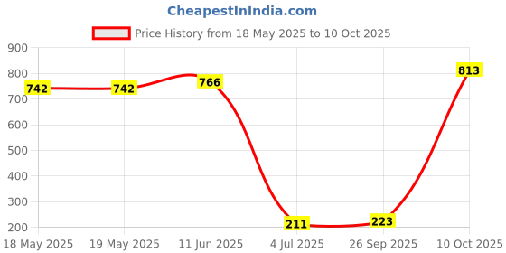 industrybuying.com MILL-MAX DIP SOCKET, 24 POSITION, THROUGH HOLE, 110-99-324-41-001000 mill-max Price History Graph from 18 May 2025 to 10 Oct 2025