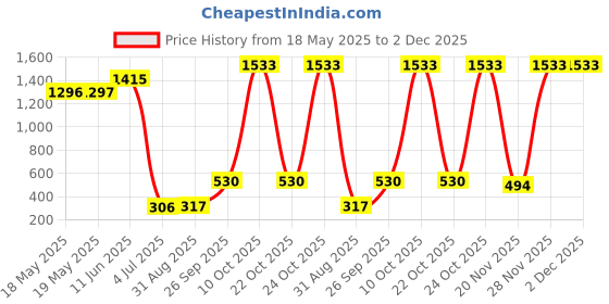 industrybuying.com MILL-MAX DIP SOCKET, 24 POSITION, THROUGH HOLE, 111-43-324-41-001000 mill-max Price History Graph from 18 May 2025 to 2 Dec 2025