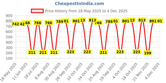 industrybuying.com MILL-MAX DIP SOCKET, 24POS, 2.54MM, TH, 110-44-624-41-001000 mill-max Price History Graph from 18 May 2025 to 4 Dec 2025