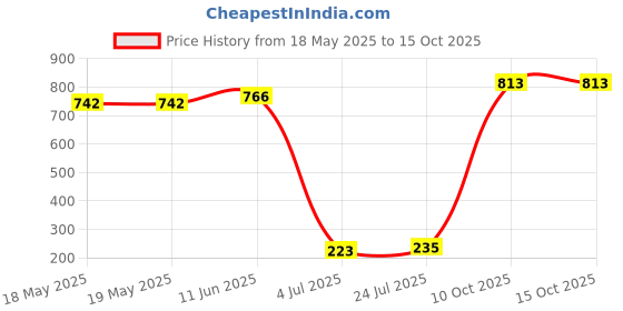industrybuying.com MILL-MAX DIP SOCKET, 24POS, 2.54MM, THROUGH HOLE, 110-47-624-41-001000 mill-max Price History Graph from 18 May 2025 to 15 Oct 2025