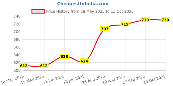 industrybuying.com MILL-MAX DIP SOCKET, 28 POSITION, THROUGH HOLE, 110-13-628-41-001000 mill-max Price History Graph from 18 May 2025 to 13 Oct 2025