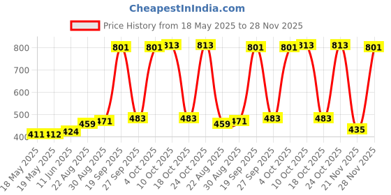 industrybuying.com MILL-MAX DIP SOCKET, 28 POSITION, THROUGH HOLE, 110-43-328-41-001000 mill-max Price History Graph from 18 May 2025 to 28 Nov 2025