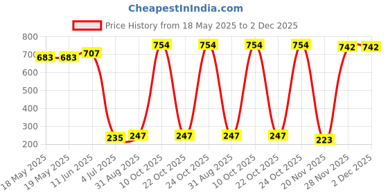 industrybuying.com MILL-MAX DIP SOCKET, 28 POSITION, THROUGH HOLE, 110-44-628-41-001000 mill-max Price History Graph from 18 May 2025 to 2 Dec 2025