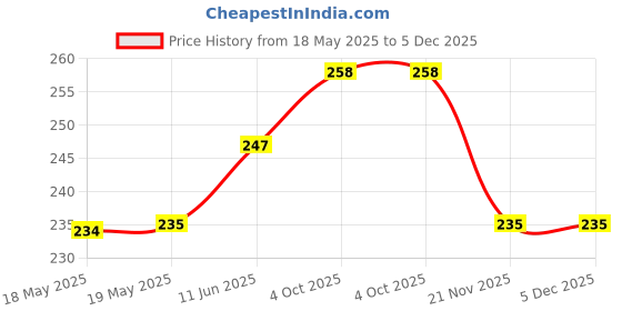 industrybuying.com MILL-MAX DIP SOCKET, 28POS, 2.54MM, TH, 110-44-328-41-001000 mill-max Price History Graph from 18 May 2025 to 5 Dec 2025