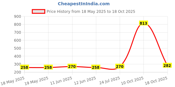 industrybuying.com MILL-MAX DIP SOCKET, 28POS, 2.54MM, THROUGH HOLE, 110-47-628-41-001000 mill-max Price History Graph from 18 May 2025 to 18 Oct 2025