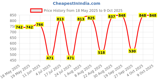 industrybuying.com MILL-MAX DIP SOCKET, 32 POSITION, THROUGH HOLE, 110-93-632-41-001000 mill-max Price History Graph from 18 May 2025 to 7 Oct 2025