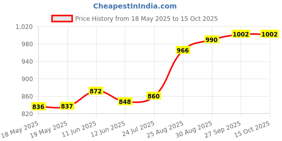 industrybuying.com MILL-MAX DIP SOCKET, 40 POSITION, THROUGH HOLE, 110-13-640-41-001000 mill-max Price History Graph from 18 May 2025 to 14 Oct 2025
