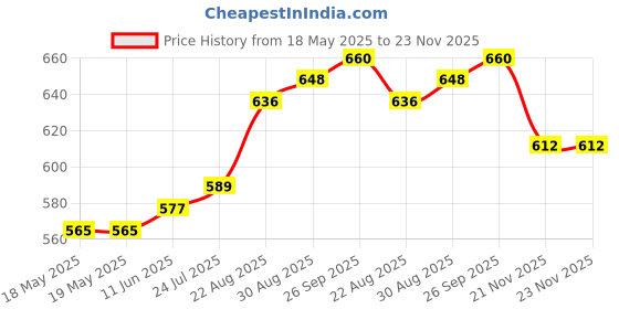 industrybuying.com MILL-MAX DIP SOCKET, 40 POSITION, THROUGH HOLE, 110-43-640-41-001000 mill-max Price History Graph from 18 May 2025 to 22 Nov 2025