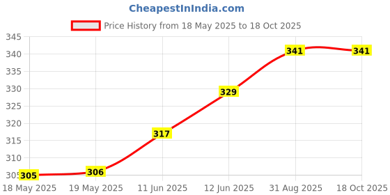 industrybuying.com MILL-MAX DIP SOCKET, 40 POSITION, THROUGH HOLE, 110-44-640-41-001000 mill-max Price History Graph from 18 May 2025 to 17 Oct 2025