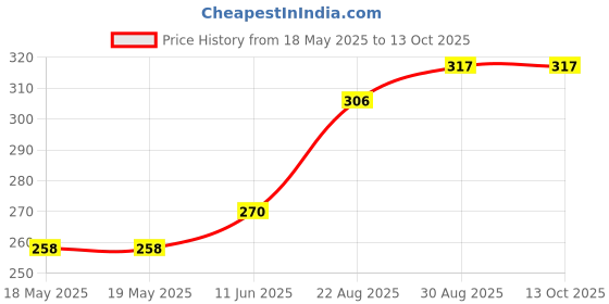 industrybuying.com MILL-MAX DIP SOCKET, 6 POSITION, THROUGH HOLE, 110-13-306-41-001000 mill-max Price History Graph from 18 May 2025 to 12 Oct 2025