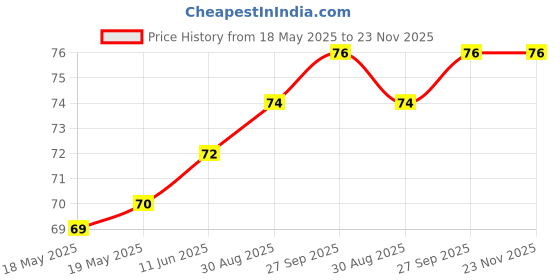 industrybuying.com MILL-MAX DIP SOCKET, 6POS, 2.54MM, THROUGH HOLE, 110-47-306-41-001000 mill-max Price History Graph from 18 May 2025 to 22 Nov 2025