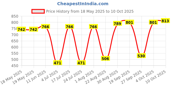 industrybuying.com MILL-MAX DIP SOCKET, 8 POSITION, THROUGH HOLE, 123-13-308-41-001000 mill-max Price History Graph from 18 May 2025 to 10 Oct 2025