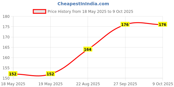 industrybuying.com MILL-MAX DIP SOCKET, 8 POSITION, THROUGH HOLE VERTICAL, 210-93-308-41-001000 mill-max Price History Graph from 18 May 2025 to 9 Oct 2025