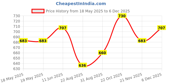 industrybuying.com MILL-MAX DIP SOCKET, 8POS, 2.54MM, TH, 110-44-308-41-001000 (Pack of 10) mill-max Price History Graph from 18 May 2025 to 5 Dec 2025