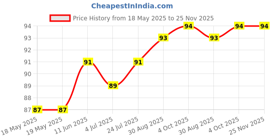 industrybuying.com MILL-MAX DIP SOCKET, 8POS, 2.54MM, THROUGH HOLE, 110-47-308-41-001000 mill-max Price History Graph from 18 May 2025 to 24 Nov 2025