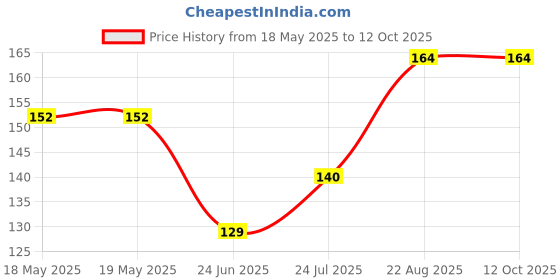 industrybuying.com MILL-MAX DIP SOCKET, 8POS, THROUGH HOLE, 110-93-308-41-001000 . mill-max Price History Graph from 18 May 2025 to 11 Oct 2025