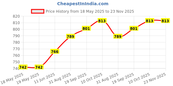industrybuying.com MILL-MAX DISCRETE INSULATED PIN, 1POS, SOLDER, 380-10-001-00-000800 mill-max Price History Graph from 18 May 2025 to 23 Nov 2025