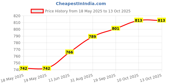 industrybuying.com MILL-MAX DISCRETE INSULATED PIN, 1POS, THT, 370-10-001-00-070800 mill-max Price History Graph from 18 May 2025 to 13 Oct 2025