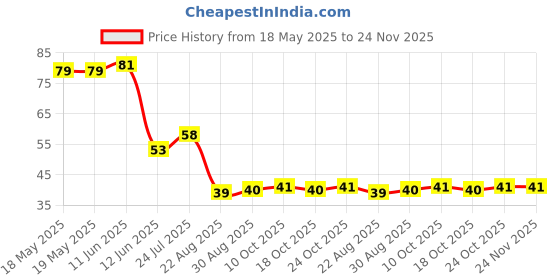 industrybuying.com MILL-MAX IC SOCKET, 1 POSITION, SOLDER, 0552-2-15-15-21-27-10-0 mill-max Price History Graph from 18 May 2025 to 23 Nov 2025