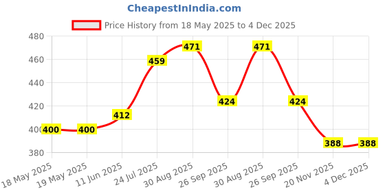 industrybuying.com MILL-MAX No. of Contacts:1Contacts, 0677-0-15-15-30-27-10-0 (Pack of 10) mill-max Price History Graph from 18 May 2025 to 4 Dec 2025