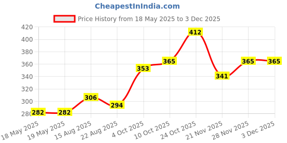 industrybuying.com MILL-MAX PCB PIN, 1POS, SOLDER, 3137-3-00-21-00-00-08-0 (Pack of 10) mill-max Price History Graph from 18 May 2025 to 2 Dec 2025